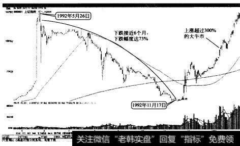 上证指数的一次熊牛转折