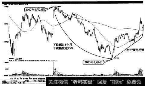 上证指数的一次强劲反弹