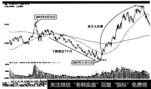 上证指数的一次大反弹