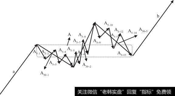 30分钟级别的分解与5分钟级别的分解