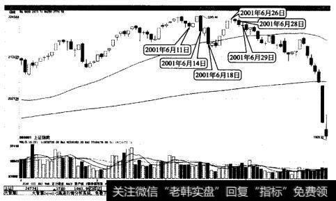 上证指数15个交易日里出现了6个卖出日，由牛变熊