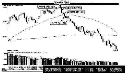 上证指数日个交易日里出现了5个卖出日，反弹结束