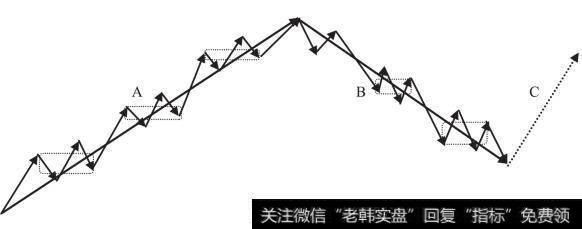 完成的5分钟级别与未完成的30分钟级别