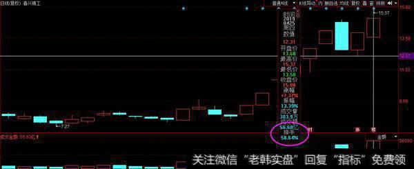 春兴精工今日换手58%