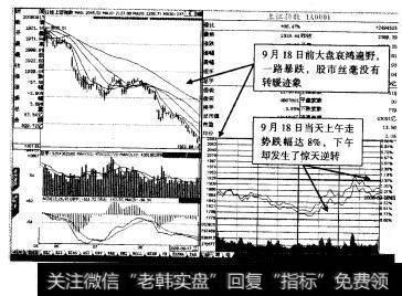 如图所示，在9月18日之前，整个股票市场一片悲观失望，左边是9月18日之前的K线走势，右边是9月18日当天的分时，
