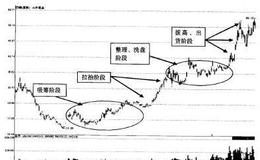 主力坐庄的六个阶段各是如何进行的？