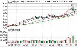 <em>远达环保</em>：融资净偿还449.91万元，融资余额3.76亿元（04-25）