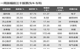 上市公司三季报预告进入密集期 掘金高增长股