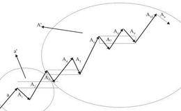 走势中枢与级别