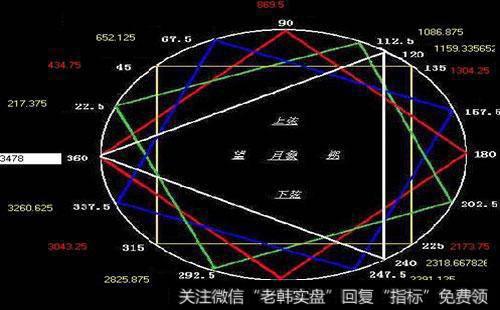 如何理解江恩价格带？江恩的价格法是什么？