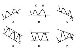如何理解趋势线？如何利用趋势线把握买卖点？