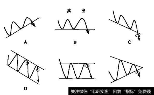 如何理解趋势线？如何利用趋势线把握买卖点？