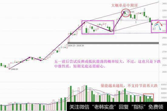 五一前后有抵抗，可以抢反弹吗