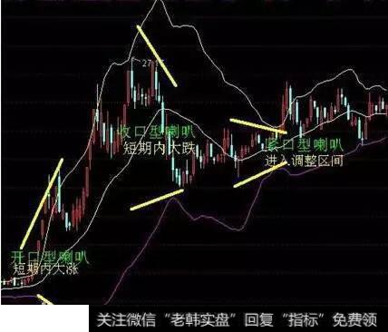 BOLL指标在一定程度上是随着股价波动而波动的