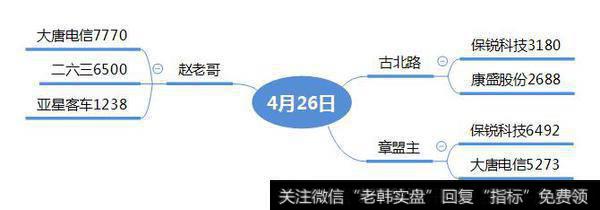 机构介入5G“摘帽股”8800万；赵老哥引领二六三