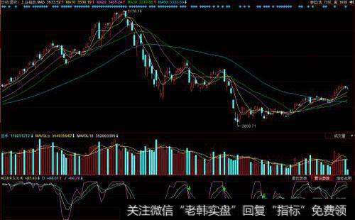 如何正确运用技术指标？技术指标主要有哪几种？