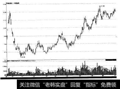 在选择某一板块的实战个股时，投资者可以按上面提到的分析方法来判断自己所要买入的个股是否具有龙头性质，只有买入龙头股才能实现收益的最大化。