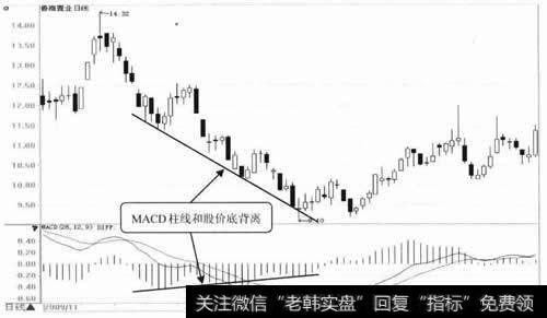 MACD柱线和股价底背离