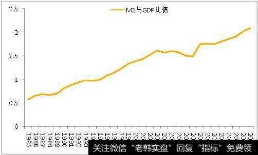 M2与GDP比值