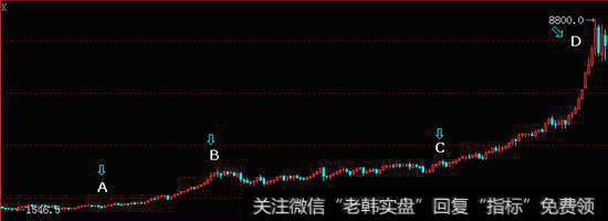 伦敦铜周线走势图