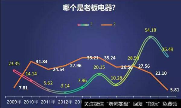 【读懂上市公司】只增长了5.81%，这还是老板电器吗？