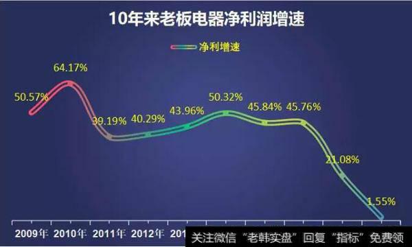 【读懂上市公司】只增长了5.81%，这还是老板电器吗？