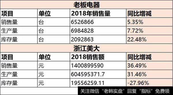 【读懂上市公司】只增长了5.81%，这还是老板电器吗？