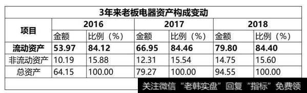 【读懂上市公司】<a href='/gushiyaowen/238064.html'>老板电器</a> 2018 年年报分析