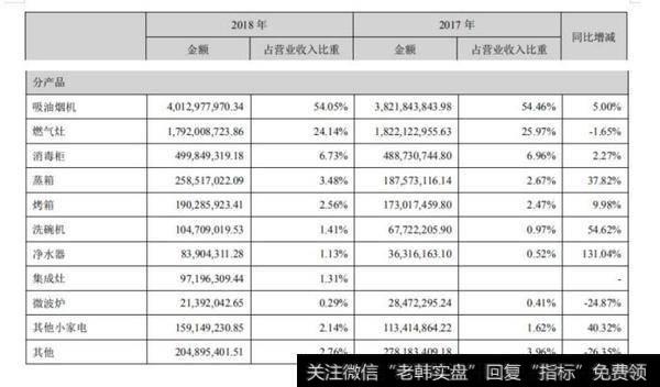 【读懂上市公司】老板电器 2018 年年报分析