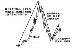  如何利用移动平均线进行投资？短、中、长线交易策略是什么？