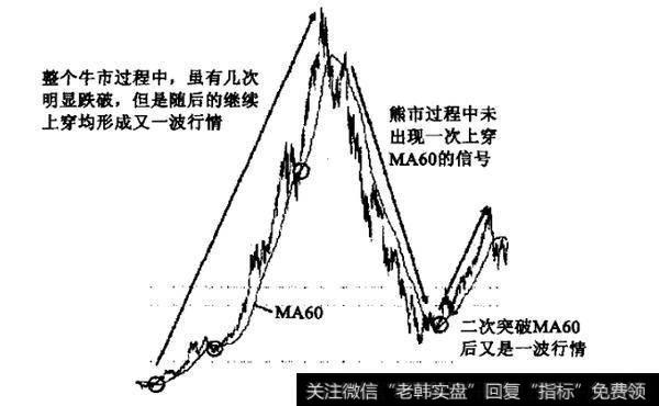 如何利用移动平均线进行投资？短、中、长线交易策略是什么？