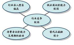 波特的五力竞争模型五力是什么？投资时替代品存在什么威胁？