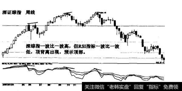 如何用RSI指标判断行情的顶部和底部？