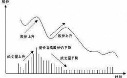 如何通过量价关系来研究股价的运行方向？