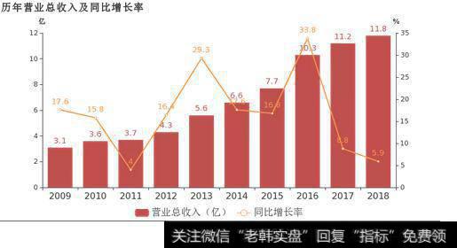 拓维信息营业总收入及同比增长率