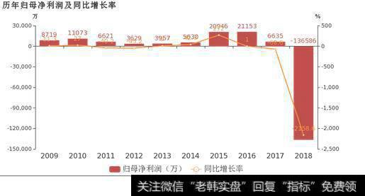 拓维信息归母净利润及同比增长率