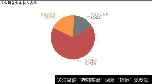 拓维信息报告期各业务收入占比