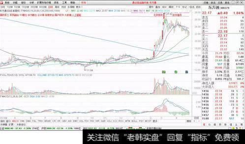 东方通技术分析走势图