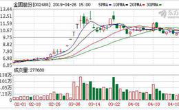 金固股份转型图变：汽车后市场业务联姻阿里环保设备子公司欲冲刺科创板
