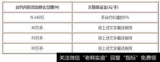 豆油合约持仓量变化时交易保证金收取标准