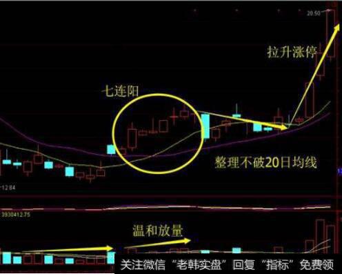 小阳线K线形态的概念及分类有哪些？低位连续小阳线越多越好吗？