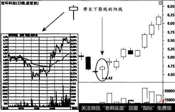 长下影线阳线是什么意思？长下影阳线第二天是怎样的走势？