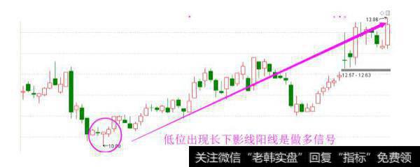 长下影线阳线是什么意思？长下影阳线第二天是怎样的走势？