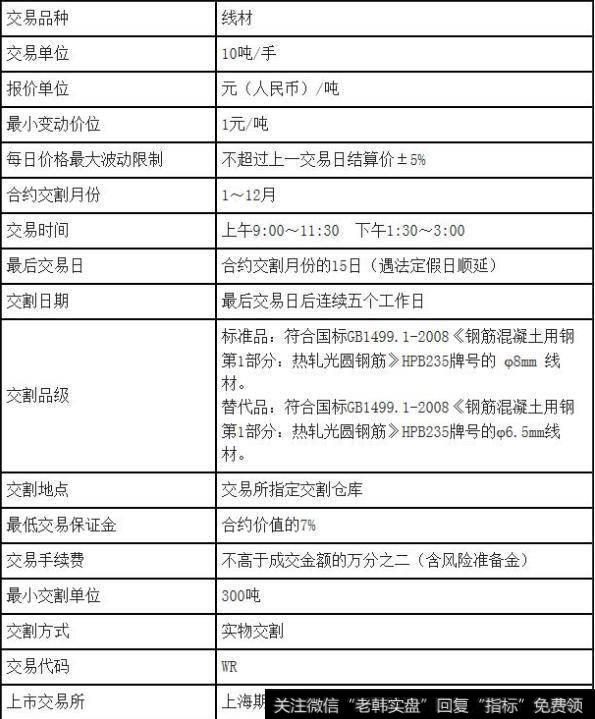 上海期货交易所线材期货标准合约
