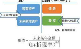 什么是自由现金流？自由现金流是如何计算的？