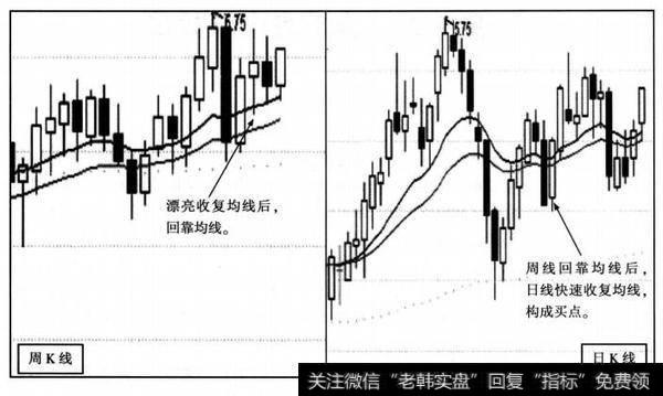 长安汽车两周期K线图