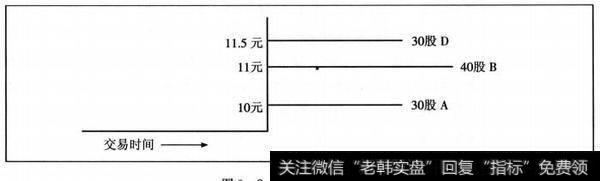 交易后筹码分布图