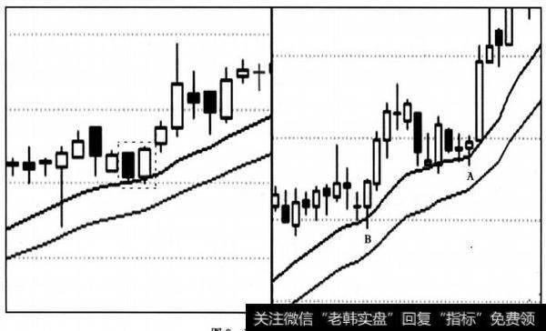 止跌点的情况