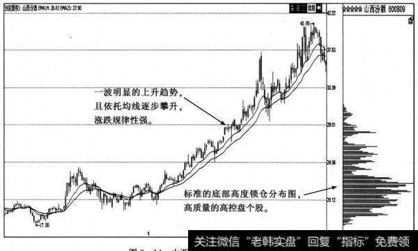 山西汾酒日K线和<a href='/choumafenbu/'>筹码分布</a>图