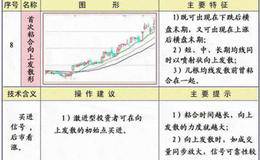 首次粘合向上发散形均线形态图解